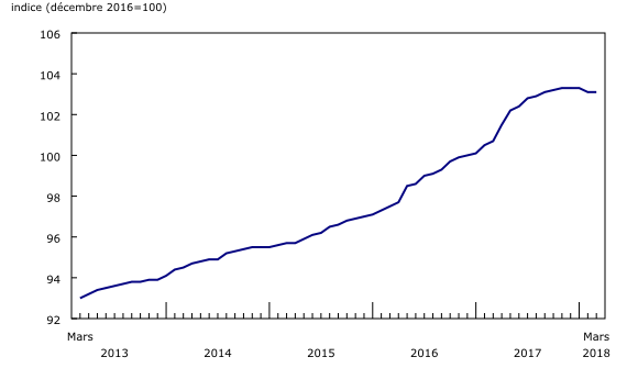graphique linéaire simple&8211;Graphique1, de mars 2013 à mars 2018