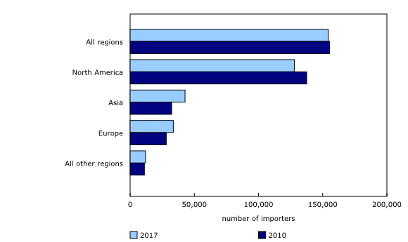Chart 1: Number of importing enterprises by region, 2010 and 2017