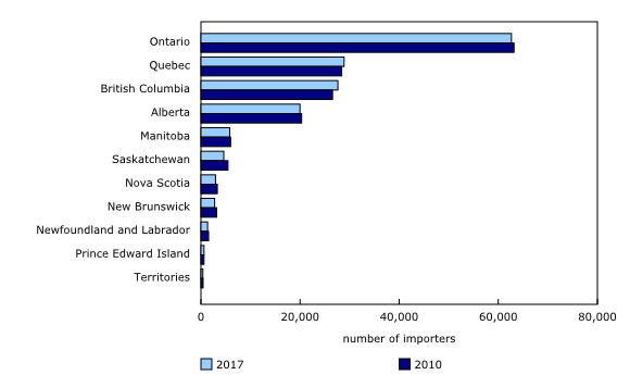 Chart 3: Number of importers by province, 2010 and 2017