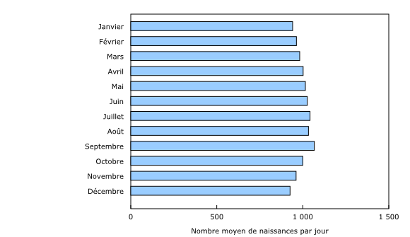 Graphique 2: Nombre de naissances par jour selon le mois, Canada, moyenne de 2001 à 2016