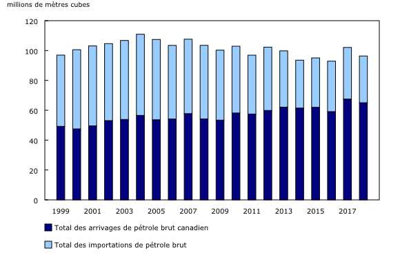 graphique à colonnes empilées&8211;Graphique3, de 1999 à 2018