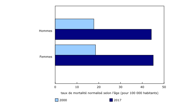 Graphique 4: Taux de mortalité normalisé selon l'âge relatif à la démence, selon le sexe, Canada, 2000 et 2017