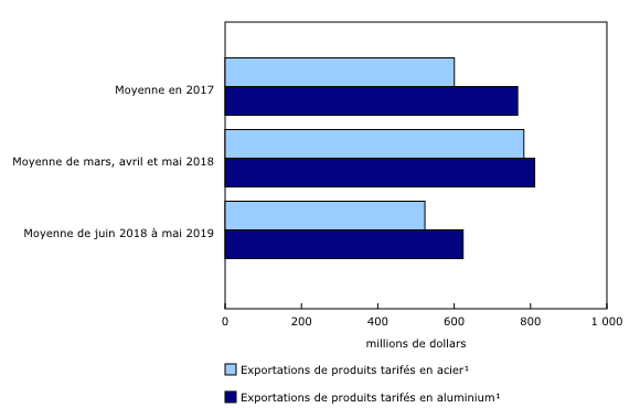 Graphique 2: Valeur moyenne mensuelle des exportations en 2017, avant l'application de tarifs américains en 2018, et pendant la période tarifaire