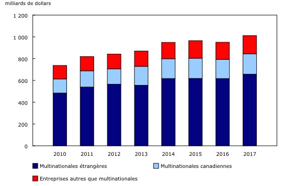 graphique à colonnes empilées&8211;Graphique2, de 2010 à 2017