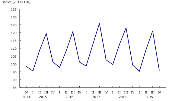 graphique linéaire simple&8211;Graphique1, de quatrième trimestre 2014 à quatrième trimestre 2019