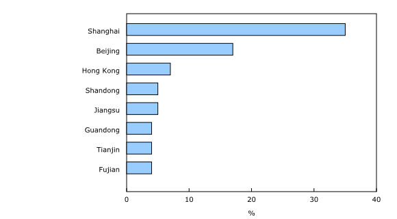Graphique 1: Proportion des ventes à l'exportation selon les principales destinations en Chine (provinces et régions), 2018 