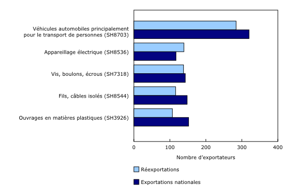 Graphique 2: Nombre d'exportateurs selon le type d'exportations, produits sélectionnés, 2018