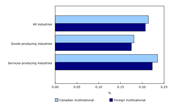 Chart 1: Productivity advantage of multinationals relative to non-multinationals, Canadian and foreign