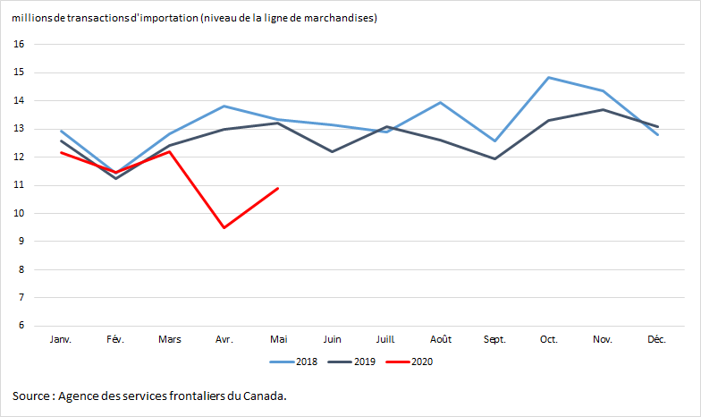 Vignette de l'infographie 1: Nombre de transactions d'importation par mois (données non désaisonnalisées) 