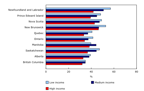Chart 3: Proportion of adults (age 18 years and older) with at least one underlying health condition, by household income level (low, medium and high), and by province of residence