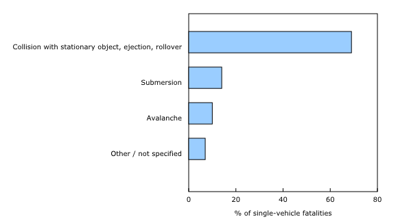 Chart 1: Type of single-vehicle event as a proportion of single vehicle fatalities