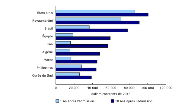 Graphique 2: Salaires et traitements médians des demandeurs principaux des catégories d'immigration économique admis en 2008, 1 an et 10 ans après l'admission, selon certains pays de naissance