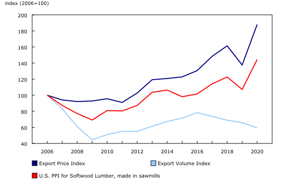 Chart 2: Average annual Canadian export price and volume indexes of lumber and other sawmill products compared to U.S. Producer Price Index (PPI) for softwood lumber, 2006 to 2020