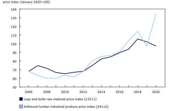 Chart 3: Price trend of logs & bolts compared to softwood lumber, 2006 to 2020