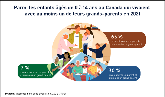 Vignette de l'infographie 7: La plupart des enfants de 0 à 14 ans qui vivent avec au moins un de leurs grands-parents vivent également avec leurs deux parents