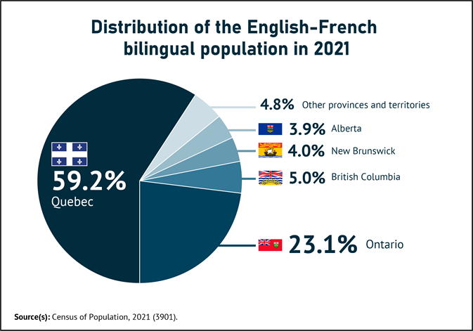 Thumbnail for Infographic 6: Nearly six in ten bilingual English-French people live in Quebec