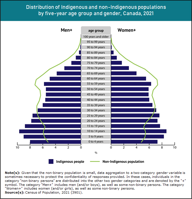 Thumbnail for Infographic 3: While Indigenous people remain younger than non-Indigenous population, young Indigenous children (0 to 4 years) account for smaller share of population than in the past