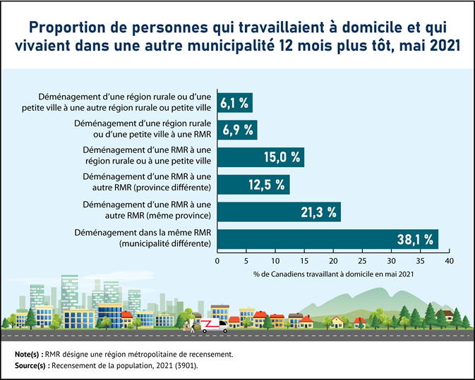Vignette de l'infographie 6: En mai 2021, 221 000 Canadiens qui travaillaient à domicile vivaient dans une autre municipalité 12 mois plus tôt