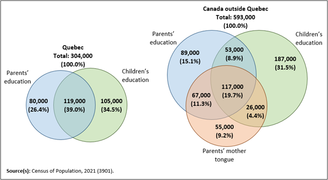 Thumbnail for Infographic 2: Around two-thirds of children eligible for instruction in the official minority language in Quebec have at least one parent who did their schooling in an English-language school, while close to half of children outside Quebec have at least one parent with a French mother tongue