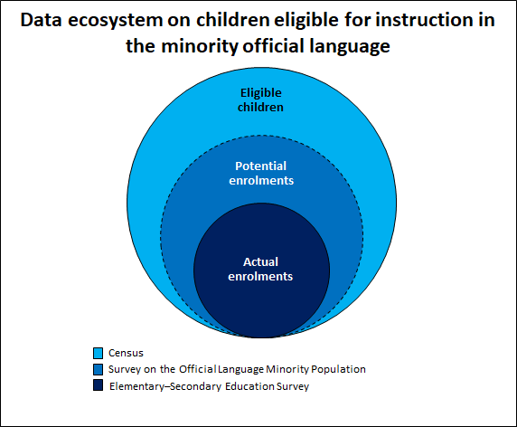 Thumbnail for Infographic 4: Estimating potential enrollments in minority official language schools