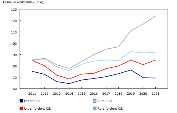 Chart 1: Police-reported Crime Severity Index, urban and rural police services, provinces, 2011 to 2021
