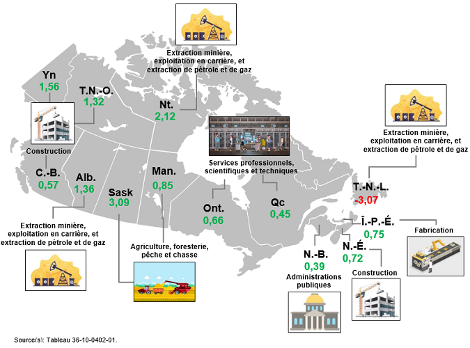 Vignette de l'infographie 2: Principaux secteurs ayant contribué à la variation en pourcentage du produit intérieur brut provincial et territorial en 2022