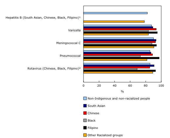 Chart 2: Immunization coverage by vaccine for children aged 2 years by population group, Canada, 2021