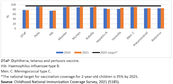 Thumbnail for Infographic 1: Immunization coverage by antigen for children aged 2 years, Canada, 2019 and 2021