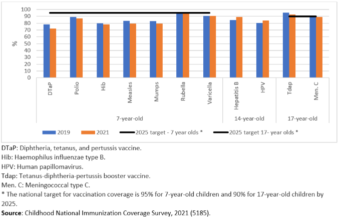 Thumbnail for Infographic 2: Immunization coverage by antigen for children aged 7, 14 and 17 years, Canada, 2019 and 2021