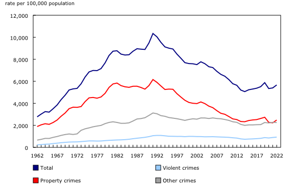 Chart 2: Police-reported crime rates, Canada, 1962 to 2022