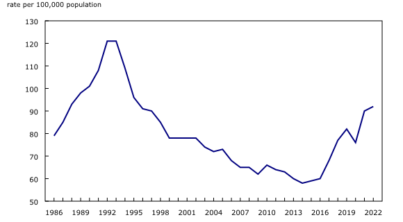 Chart 5: Sexual assault (level 1, 2 and 3), police-reported rate, Canada, 1986 to 2022