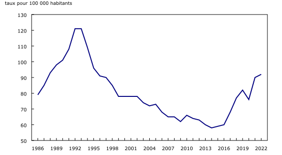 graphique linéaire simple&8211;Graphique5, de 1986 à 2022
