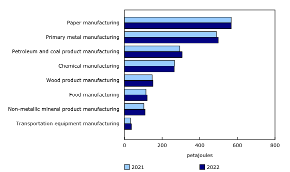 Chart 2: Top eight energy consumers in manufacturing sector, 2021 and 2022