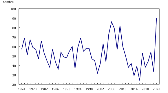 graphique linéaire simple&8211;Graphique3, de 1974 à 2022