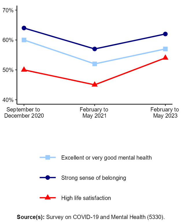 Thumbnail for Infographic 1: Positive mental health indicators over the course of the COVID-19 pandemic