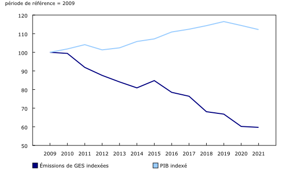 graphique linéaire simple&8211;Graphique2, de 2009 à 2021