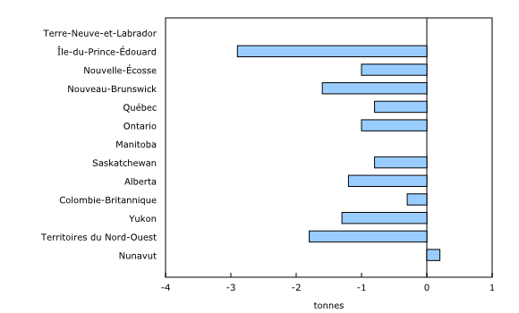 Graphique 4: Variation des émissions de gaz à effet de serre des ménages par habitant, selon la province ou le territoire, 2009 à 2021