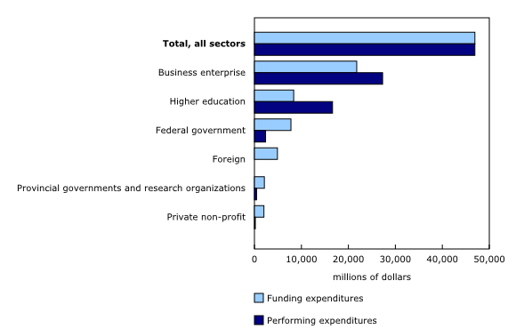 Chart 1: Funding and performing expenditures on research and development by sector, 2021 (final) 