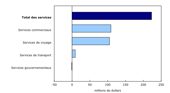 Graphique 3: Contribution à la variation mensuelle des exportations, décembre 2023