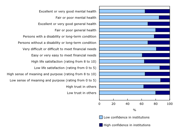Chart 5: Distribution of the population by level of confidence in institutions by select measures, 2023