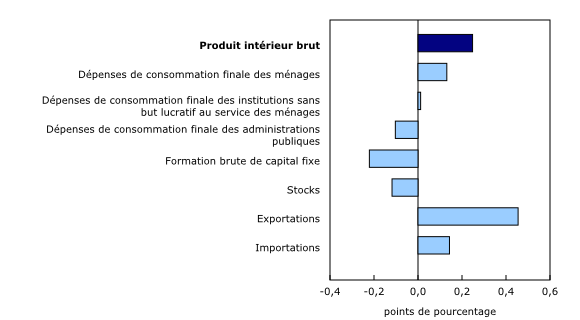 Graphique 2: Contribution à la variation en pourcentage du produit intérieur brut réel, quatrième trimestre de 2023