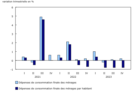 Graphique 4: Variation des dépenses de consommation finale des ménages totales et réelles par habitant