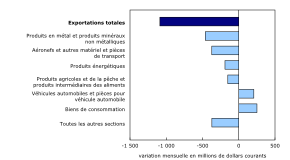 Graphique 5: Contribution à la variation mensuelle des exportations, selon le produit, janvier 2024