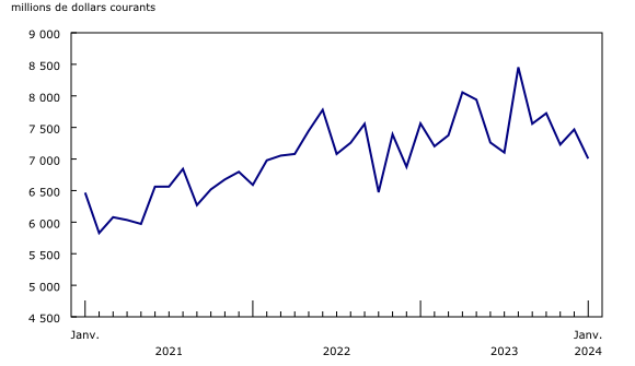 graphique linéaire simple&8211;Graphique6, de janvier 2021 à janvier 2024