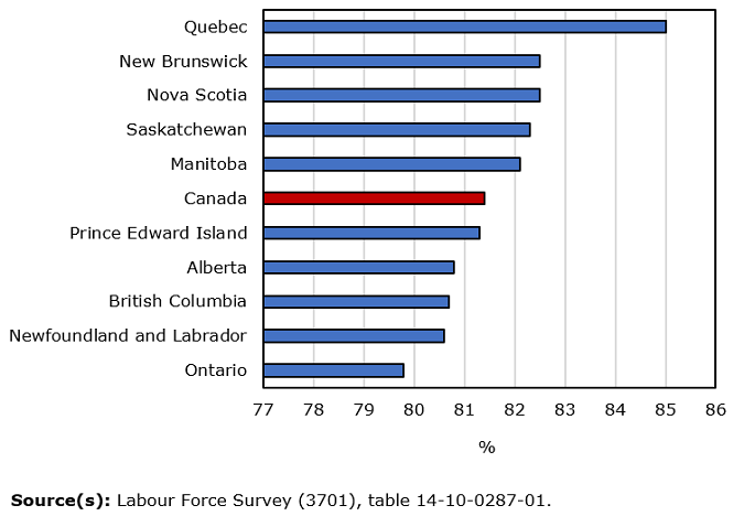 Thumbnail for Infographic 1: Employment rate highest among core-aged women in Quebec in February 2024