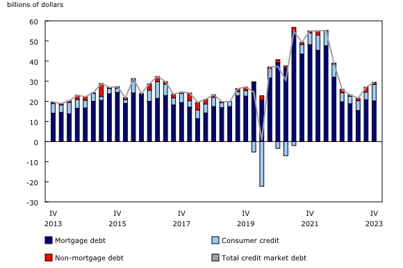 Chart 1: Household credit market debt, seasonally adjusted flows