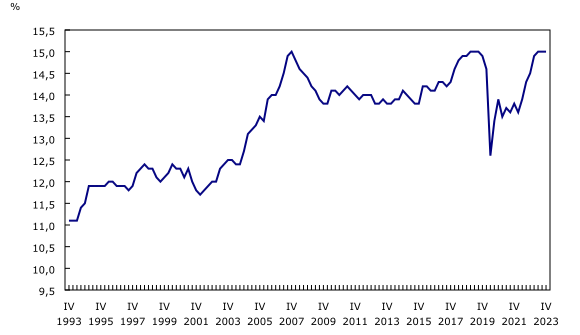 graphique linéaire simple&8211;Graphique2, de quatrième trimestre 1993 à quatrième trimestre 2023