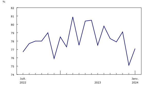graphique linéaire simple&8211;Graphique5, de juillet 2022 à janvier 2024