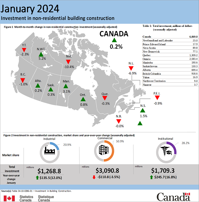 Thumbnail for Infographic 2: Investment in non-residential building construction, January 2024