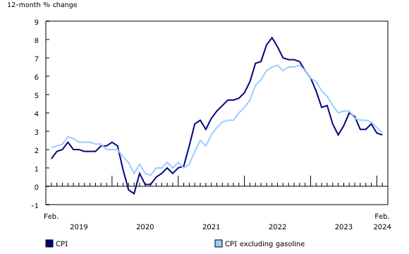 Chart 1: 12-month change in the Consumer Price Index (CPI) and CPI excluding gasoline